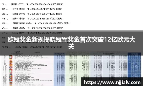 欧冠奖金新规揭晓冠军奖金首次突破12亿欧元大关